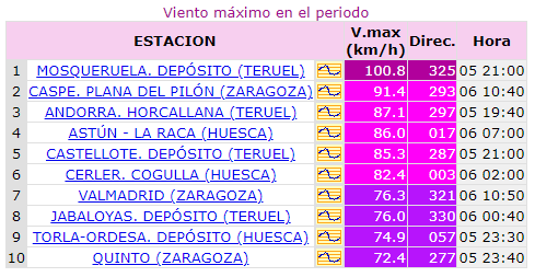 AEMET_Aragon's tweet image. Ranking rachas máximas #viento en @AEMET_Aragon en 24 h hasta mediodía de hoy 06/01/24. Se han superado 100 km/h en el #Maestrazgo #Teruel #Mosqueruela 101 km/h