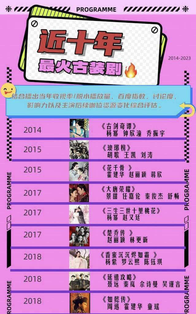 ForCdrama's tweet photo. Most Popular Historical Dramas in the past 10 years:
2023
#TillTheEndOfTheMoon
#LostYouForever
2022
#ADreamOfSplendor
#LoveLikeTheGalaxy
#LoveBetweenFairyAndDevil
2021
#OneAndOnly
2020
#UnderThePower
#TheRomanceOfTigerAndRose
2019
#StoryOfMinglan
#TheUntamed
#JoyOfLife https://t.co/tEAKVllVz7