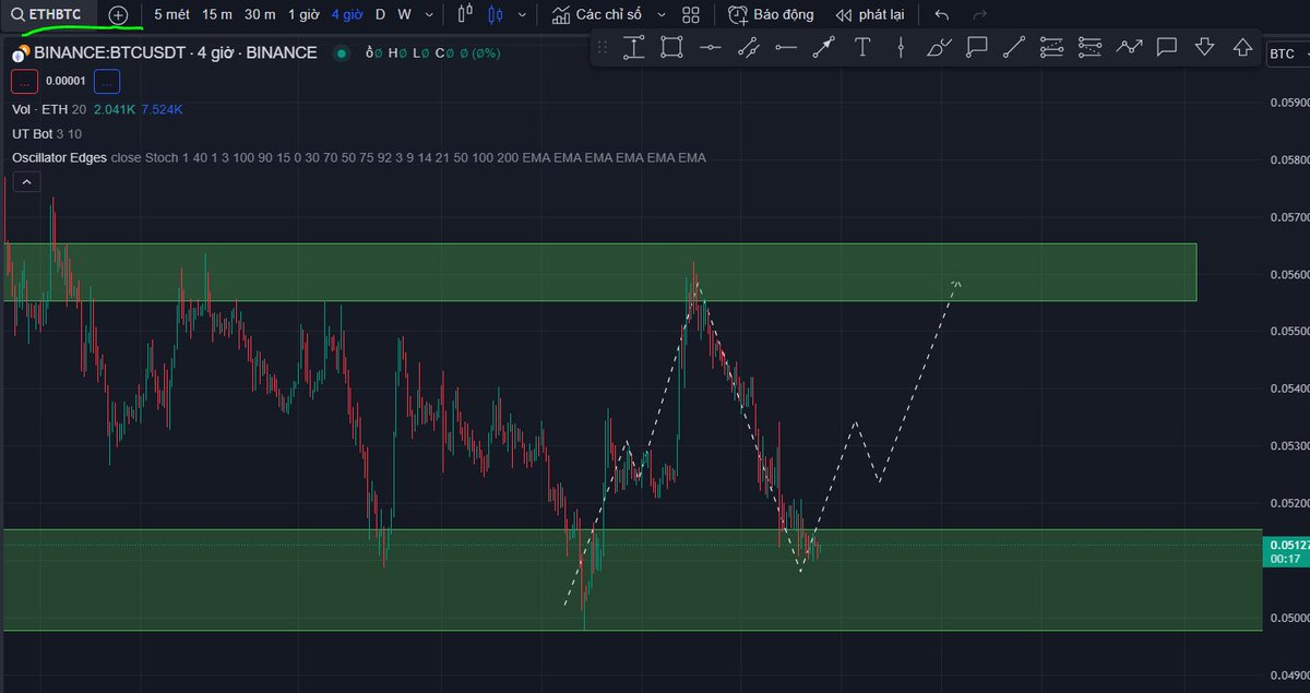 ThanhTr18664142's tweet photo. Nhiều #alcoin đã giảm 30-35% test lại đáy thấp nhất theo khung h4, đồ thị ETH/BTC sẽ hồi lại và #BTC.d chỉnh giảm Khả năng cao #alcoin sẽ hồi lại 10-15% tùy con vào tối nay và ngày mai, tầm này ăn hồi rồi té nhé ae.
#crypto #btc #eth #layer2 https://t.co/o9NAKyebIh