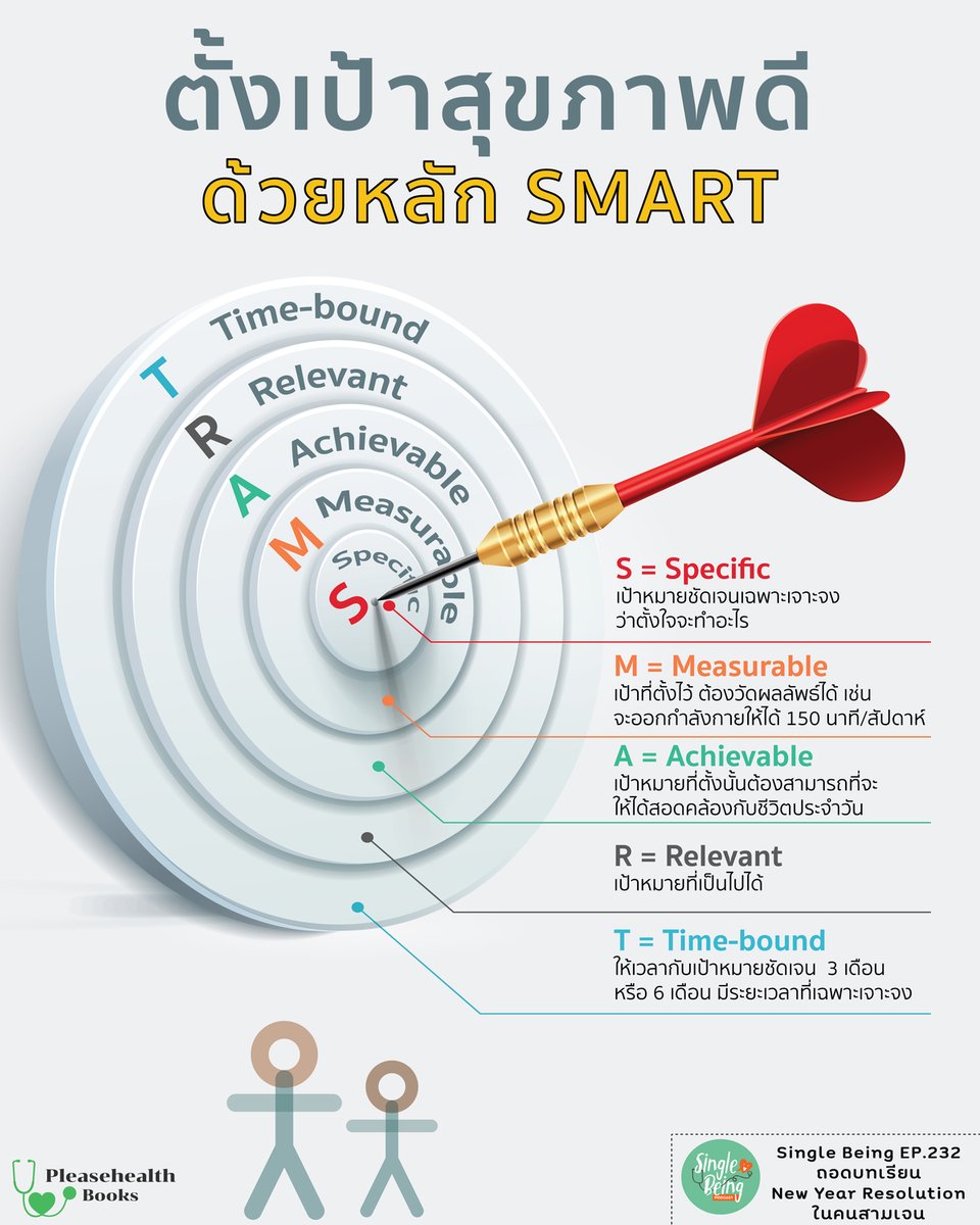 ปณิธานปีใหม่ ที่ตั้งแล้วจะประสบความสำเร็จ ควรมีความเฉพาะเจาะจง วัดได้ เป็นไปได้ สอดคล้องกับชีวิตประจำวัน และมีระยะเวลาชัด เช่น ปีใหม่นี้จะดื่มเบียร์ไม่เกิน 1 กระป๋องต่อสัปดาห์ ให้ได้ 12 เดือน