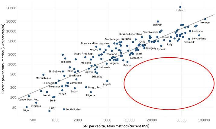 Citizen3_0's tweet photo. @Rheiji1 @jburnmurdoch there are productivity gains but they are about 1%/year, population increase is also 1%/year.
Energy/capita has been flat for 50 years, about when sentiment has shifted, coincidence?
Energy production strongly correlates with gdp, another coincidence? https://t.co/ru5vXgAFZG