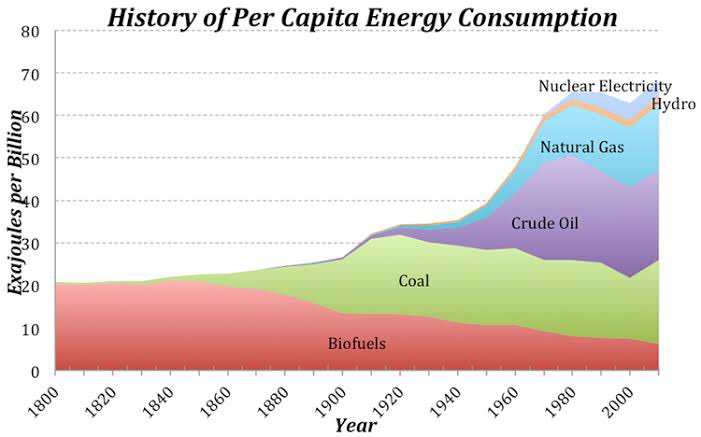 Citizen3_0's tweet photo. @Rheiji1 @jburnmurdoch there are productivity gains but they are about 1%/year, population increase is also 1%/year.
Energy/capita has been flat for 50 years, about when sentiment has shifted, coincidence?
Energy production strongly correlates with gdp, another coincidence? https://t.co/ru5vXgAFZG