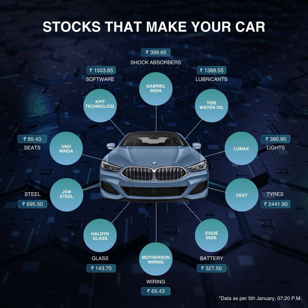 Marketsmojo's tweet photo. A fascinating look at how oneβs cars truly run. The Auto Industry has been on an upswing - and along with the components it contains, thereβs a world of investment opportunities out there. Which stocks do you hold?
#stocks #stocksmarket #carstocks #intrestingstocks #cars #invest https://t.co/grN5HNzAjp