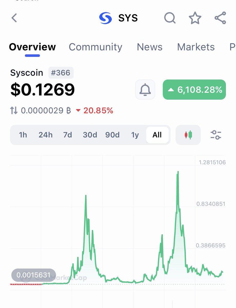 kingzurak's tweet photo. Found a gem. $SYS @syscoin a blockchain since 2014 and it pumped in every bull run. ATH is about $1.2. Current price 0.12 100 million MC
This could give 20-100x from now till peak bull run. NFA and DYOR. https://t.co/rf6CwGYTJM