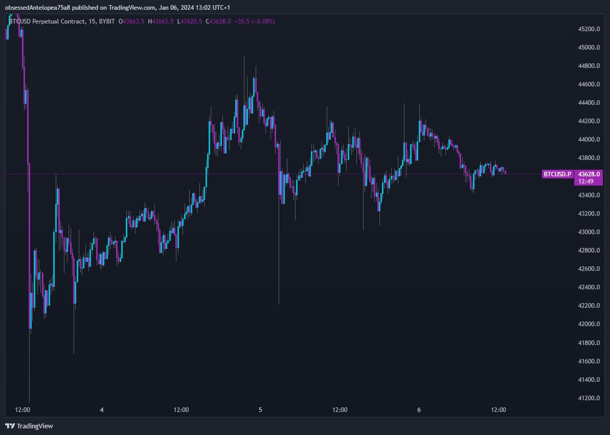 BoeykensBull's tweet photo. price action on $BTC is very nervous following ETF application alot of wicks on the LTF #BTC #Bitcoin #BitcoinETF https://t.co/mP7M0EnW5u