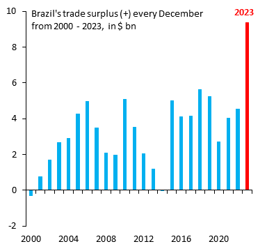 robin_j_brooks's tweet photo. Brazil this week published its trade surplus for December. The surplus - at +$9.4 bn - is more than double the historical average surplus for December from 2015 - 2022 (a surplus of only +$4.4 bn). The transformation of Brazil into a huge trade surplus country is extraordinary... https://t.co/sSYvNNXhud