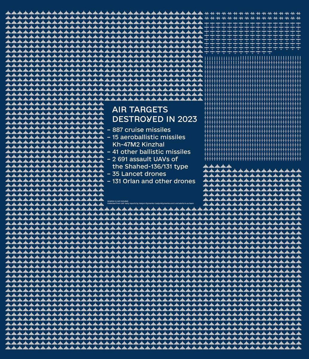 The amount of Russian drones and missiles which got shot down by the Ukrainian air defense in 2023 alone is mind-boggling. This does not even include aviation: - 887x Cruise Missiles - 15x Kh-47M2 Kinzhal - 41x other ballistic missiles - 2,681x Shahed-136/131 - 35x lancet drones