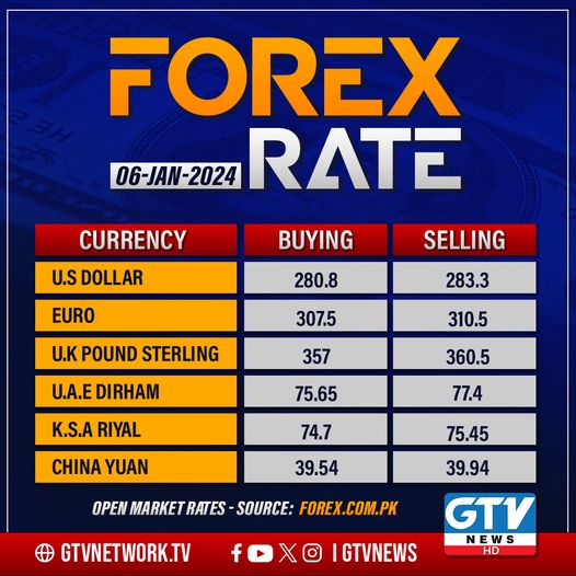 GTVNewsPk's tweet photo. Forex Rate | 6 Jan 2024  | GTV News
#ForexRate #GTVNews https://t.co/SqrakVNCFG