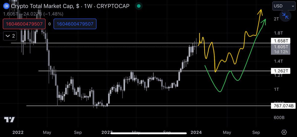 TradingVeteran's tweet photo. TOTAL MARKETCAP: very clear view what to expect when the crash starts. Yellow = backtest s/r before new ath
Green = big deviation aka blackswan before new ath https://t.co/e3qoELyiS8