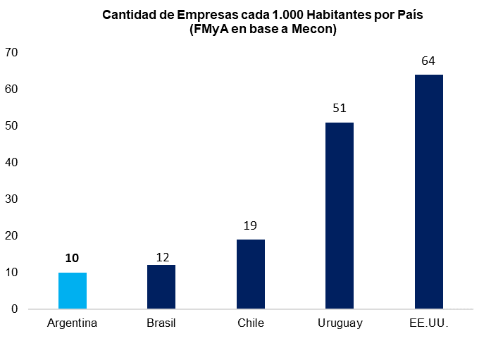 FernandoMarull's tweet photo. Empleo y Empresas

Promover el empleo privado es clave. Por eso es necesario modernizar los contratos laborales. 

Tambien hay que "promover empresas". 

Argentina tiene el menor ratio de empleo por empresas.  Argentina 10; Uruguay 51 y USA 64.

Sin empresas, no hay empleo. https://t.co/evAvR95GJD