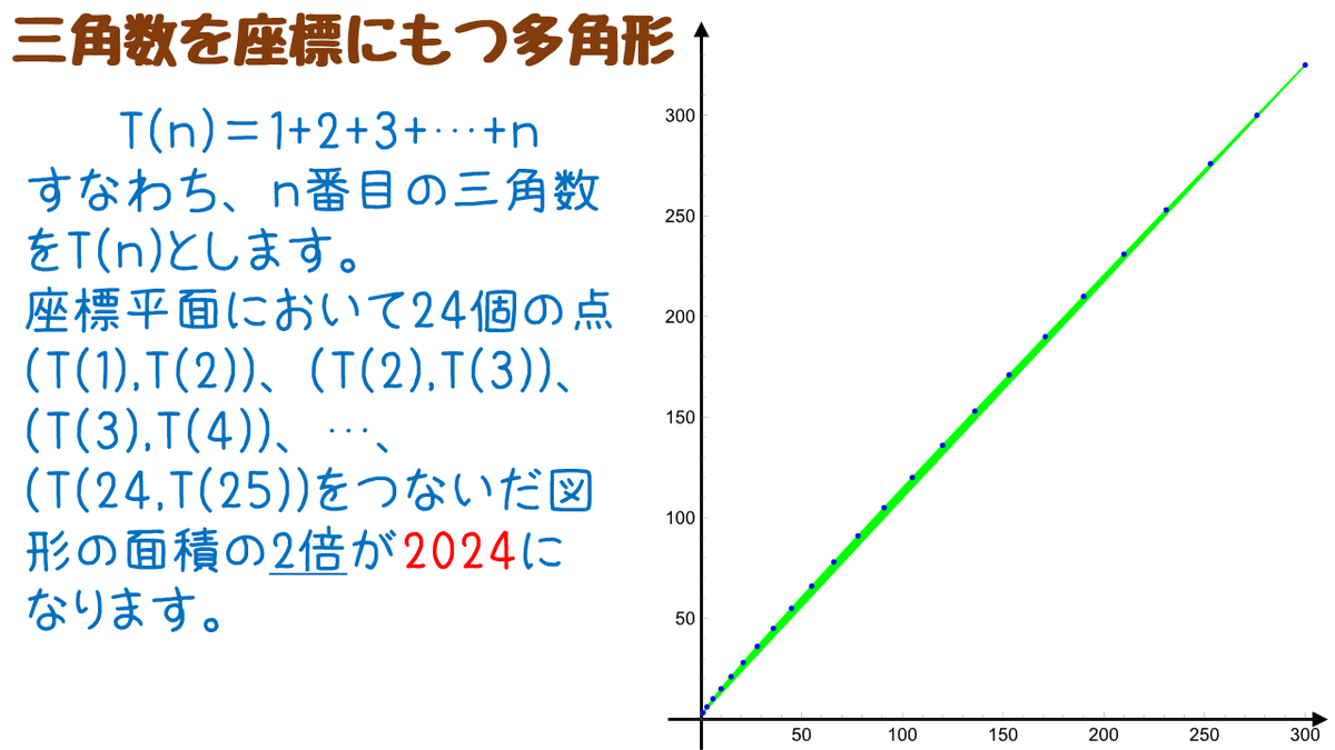 tb_lb's tweet image. #math2024 n番目の三角数をT(n)として、座標平面において24個の点(T(1),T(2))、(T(2),T(3))、(T(3),T(4))、…、(T(23),T(24))、(T(24),T(25))をつないでできる多角形の面積を2倍すると2024となります。