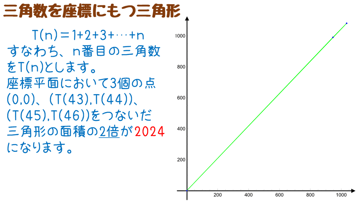 tb_lb's tweet image. #math2024 さらに、原点(0,0)、(T(43),T(44))、(T(45),T(46))でできる三角形の面積を2倍すると、こちらも2024となります。