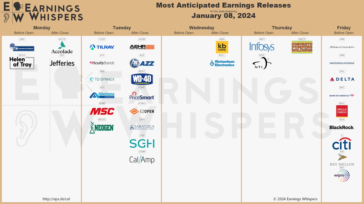 eWhispers's tweet photo. We previously left $C off this calendar.  Sorry

https://t.co/lObOE0dgsr 

$JPM $TLRY $UNH $DAL $BAC $WFC $AEHR $BLK $AYI $ACCD $CMC $KBH $AZZ $HELE $SNX $BK $WDFC $JEF $INFY $PSMT $RELL $ETWO $ACI $SAR $MSM $NEOG $SGH $BBCP $WIT $NTIC $CAMP https://t.co/KAsMqBGRxD