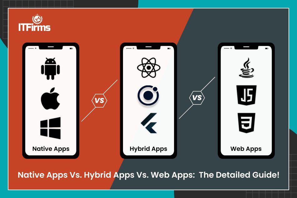 itfirms's tweet image. 𝑼𝒔𝒆 𝒑𝒂𝒓𝒕 𝒐𝒇 𝒚𝒐𝒖𝒓 𝒘𝒆𝒆𝒌𝒆𝒏𝒅 and get a detailed #guide 📚 on “#NativeApps vs. #HybridApps vs. #WebApps.” Continue reading to know which #mobileapps meet your #business needs: - bit.ly/3SbOO4U