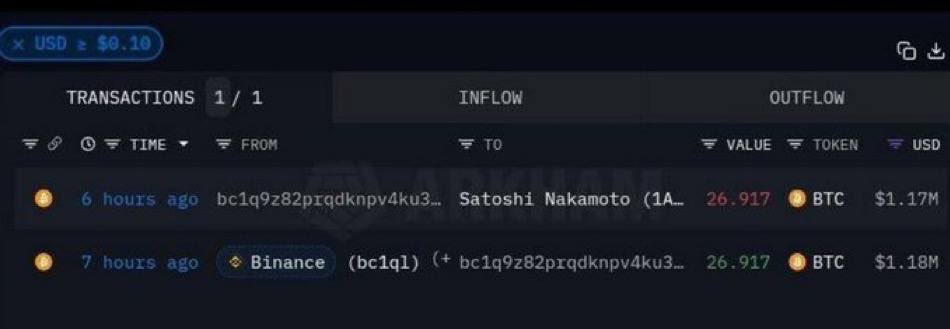 Someone bought 27 Bitcoin from #Binance and sent it to Satoshi Nakamoto's address 🤯