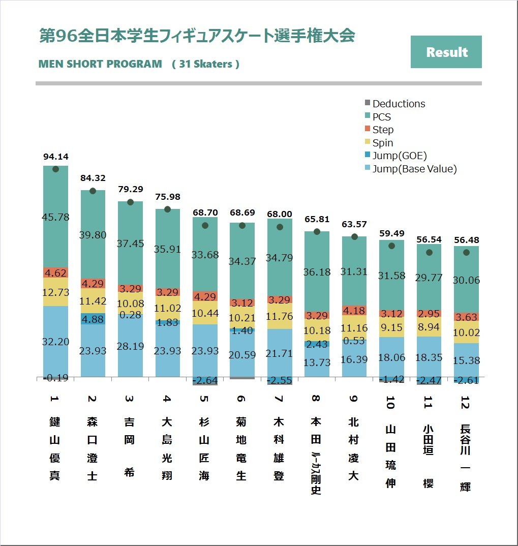 【#インカレ】

・男子ショート

-TOTAL
鍵山 > 森口 > 吉岡 > 大島

-PCS
鍵山 > 森口 > 吉岡 > 本田

-TES
鍵山 > 森口 > 吉岡 > 大島

-Jump
鍵山 > 森口 > 吉岡 > 大島

-Spin
鍵山 > 木科 > 森口 > 北村

-Step
鍵山 > 森口,  杉山 > 北村

.