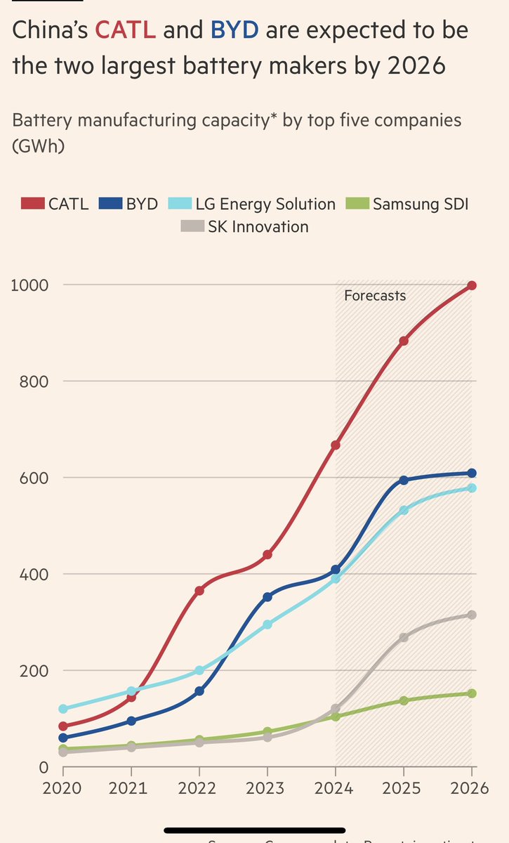 Çin Japonya’yı geçerek dünyanın en büyük otomobil ihracatçısı oldu. Geçtiğimiz yıl neredeyse 5 milyon otomobil ihraç etmişler.

En güçlü oldukları alan ise batarya üretimi. 2026 da en büyük 2 batarya üreticisi de Çinli olacak.

Fiyat avantajları bu nedenle çok büyük. 
Çinin