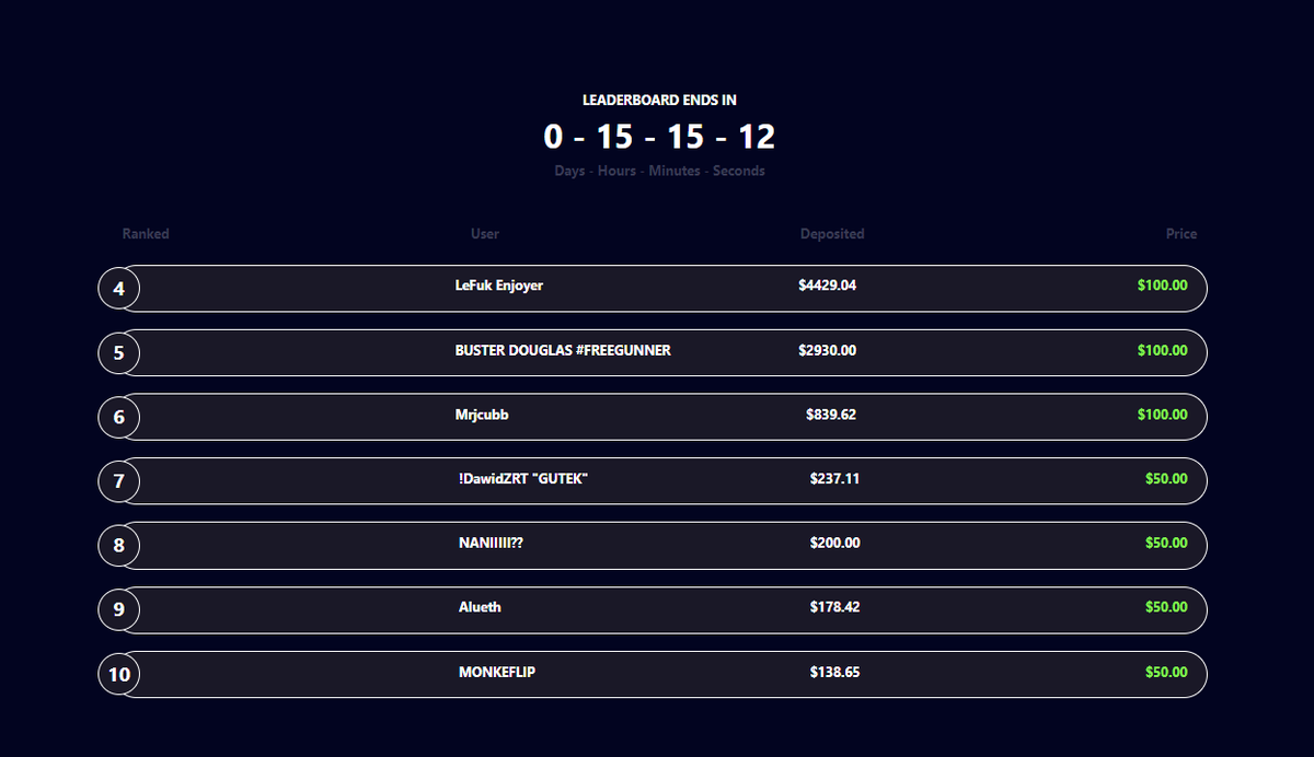 15h remaining on our $4000 Hypedrop &amp; CSGORoll Leaderboard on CodeSeb.com💸

Lucky RT will get $25 in crypto, rolled tomorrow❤️