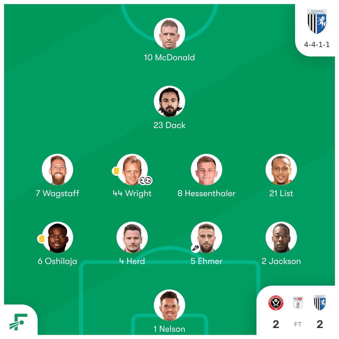 Random Goals (@nostalgicgoals_) on Twitter photo The last time Sheffield United faced Gillingham ⏱
🔴 Sheff Utd 2-2 Gills
⚽️ <a href="/billysharp10/">billy sharp</a> <a href="/KieronFreeman23/">Kieron Freeman</a> x <a href="/Joshwright4/">Joshua Wright</a> X2
🗓 21.01.2017
#gills #sufc The last time Sheffield United faced Gillingham ⏱
🔴 Sheff Utd 2-2 Gills
⚽️ <a href="/billysharp10/">billy sharp</a> <a href="/KieronFreeman23/">Kieron Freeman</a> x <a href="/Joshwright4/">Joshua Wright</a> X2
🗓 21.01.2017
#gills #sufc
