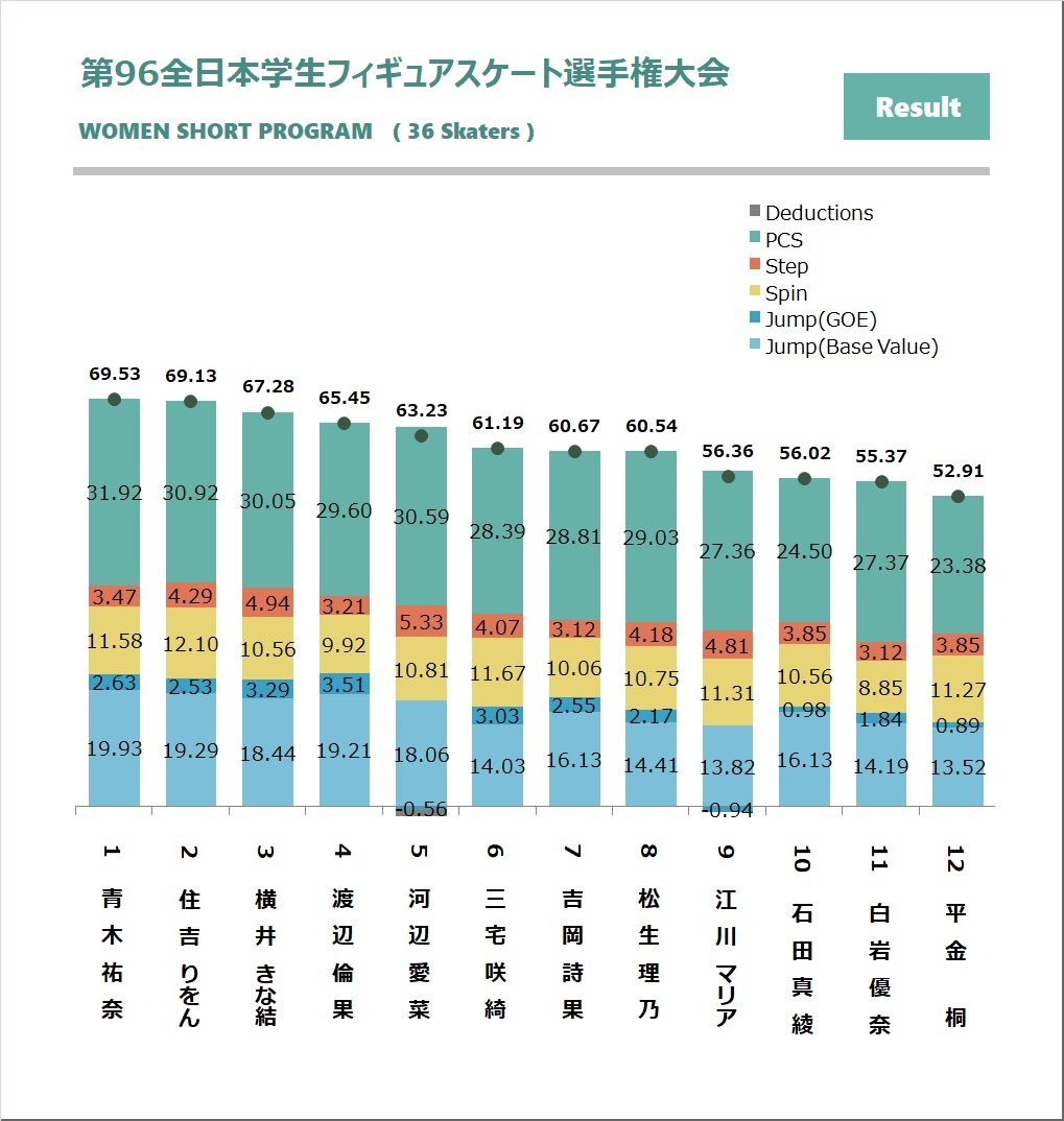 【#インカレ】

・女子ショート

-TOTAL
青木 > 住吉 > 横井 > 渡辺

-PCS
青木 > 住吉 > 河辺 > 横井

-TES
住吉 > 青木 > 横井 > 渡辺

-Jump
渡辺 > 青木 > 住吉 > 横井

-Spin
住吉 > 三宅 > 青木 > 江川

-Step
河辺 > 横井 > 江川 > 三浦

.