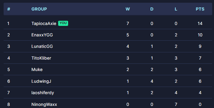 TapiocaAxie's tweet image. Day 1 of Axie Creator World Cup done 👌

#AxieInfinity #axieorigins @AxieInfinityBR_ @AxieInfinity @RCZeSports