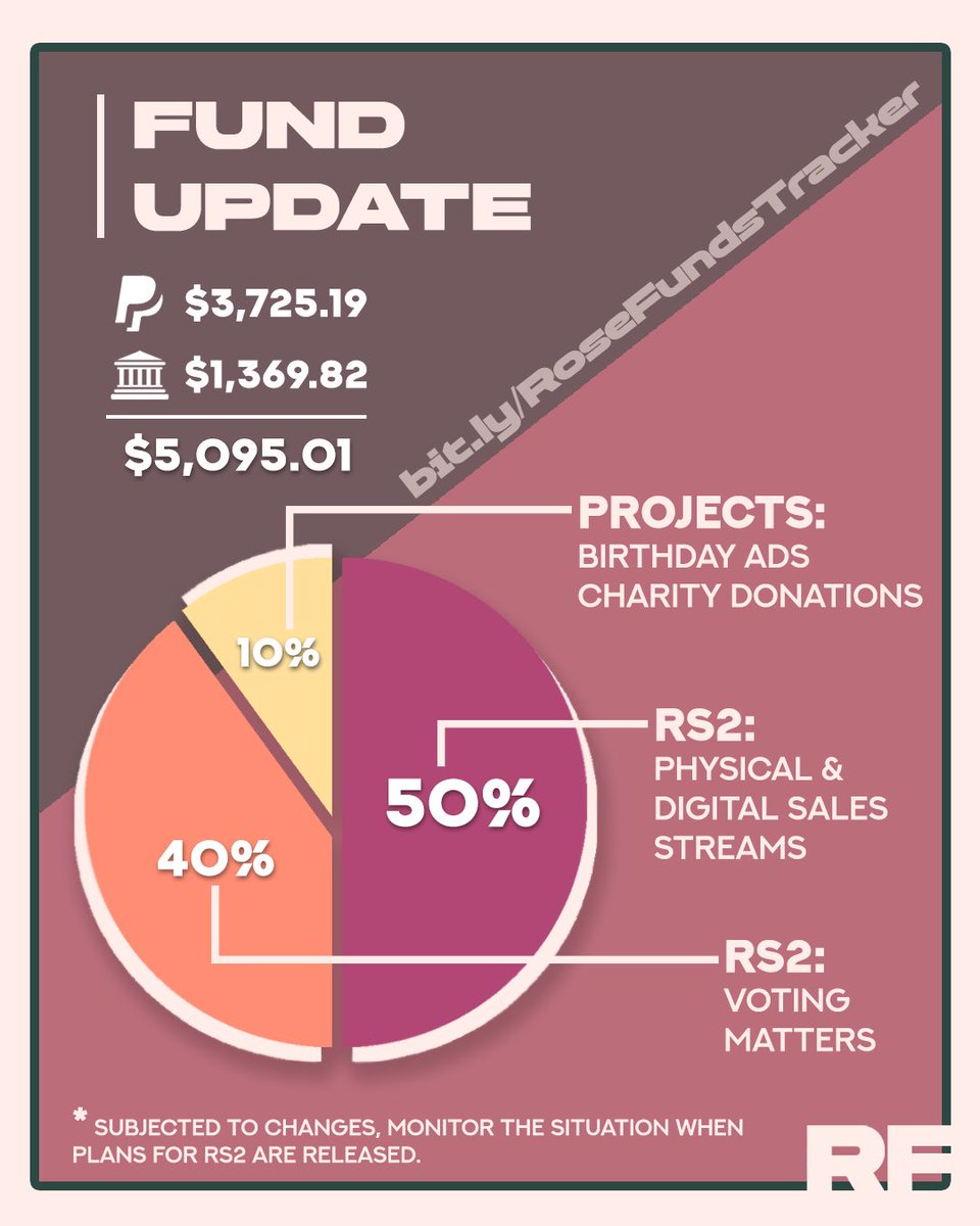 Fund Update and Proposed Allocation as of Jan 2024

Kindly share our donation drive in preparation for RS2 — paypal.me/RoseFunds

1. Updated fund tracker — bit.ly/RoseFundsTrack…
2. Fund-related inquiries — rosefunds211@gmail.com
3. Project proposals  — 
<a href="/RoseGlobalUnion/">ROSÉ GLOBAL UNION</a>