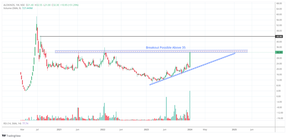 Bindassmsk's tweet photo. ALOKINDS 

Breakout Possible Above 35

#StockMarket #BREAKOUTSTOCKS #Nifty https://t.co/j2ESeXNBJE