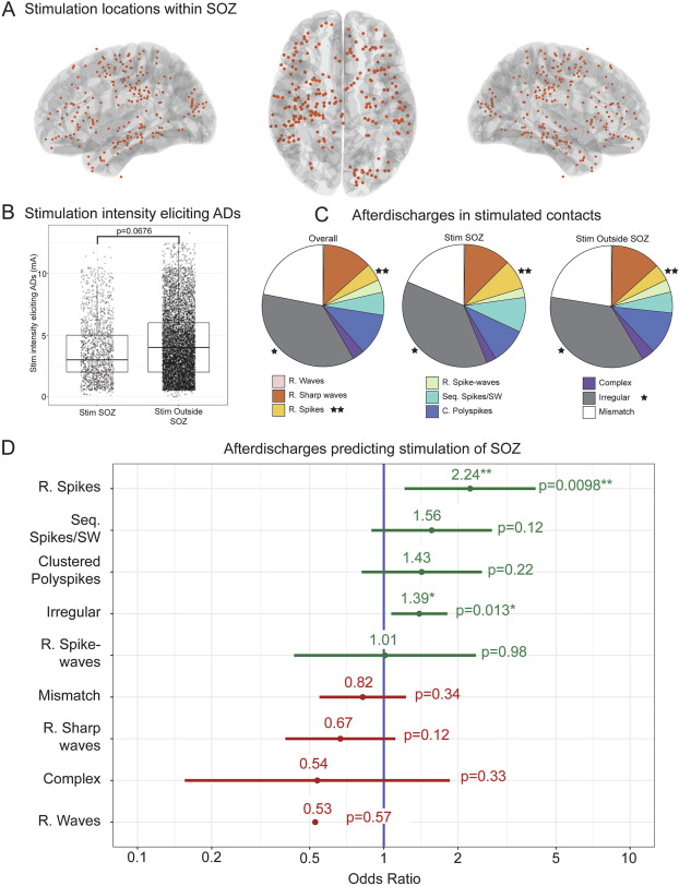 [Epilepsy] Kons et al.: "Outcome data demonstrate that stimulation mapping to define the seizure onset zone led to improved epilepsy surgical outcomes." 

doi.org/10.1016/j.clin…