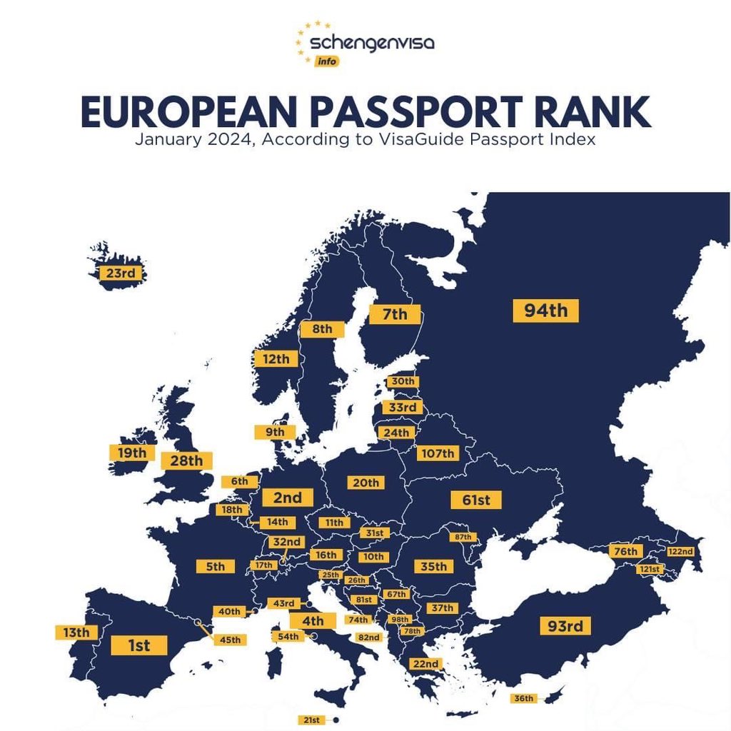 Brexit border delays. Hassle with travel. No freedom of movement. The once-great UK passport tumbles to 28th place, behind Slovenia. Brexit has failed. #Rejoin