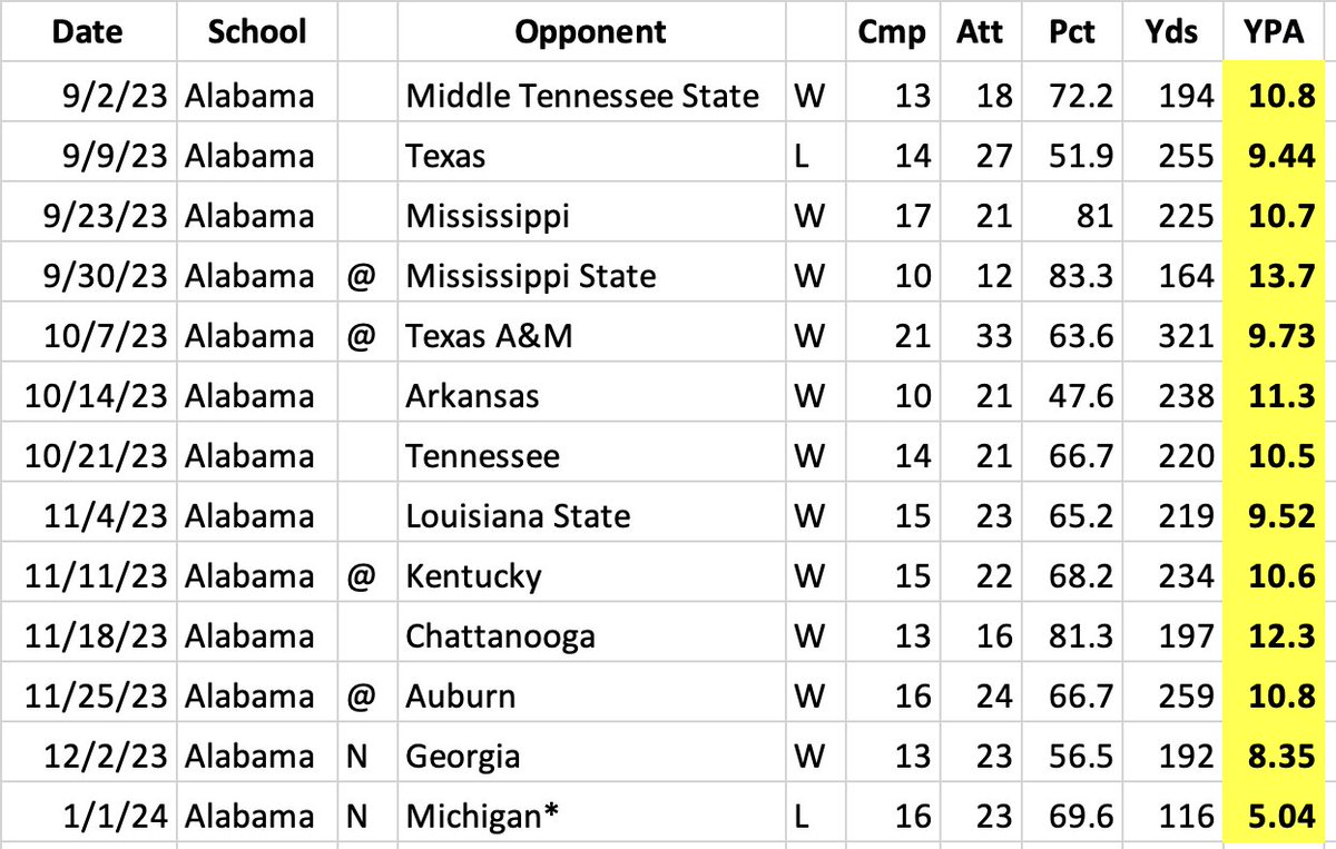 Milroe's YPA by game. Sure seems like folks should credit Michigan for taking away the deep ball like nobody else could all year, rather than criticizing the QB.