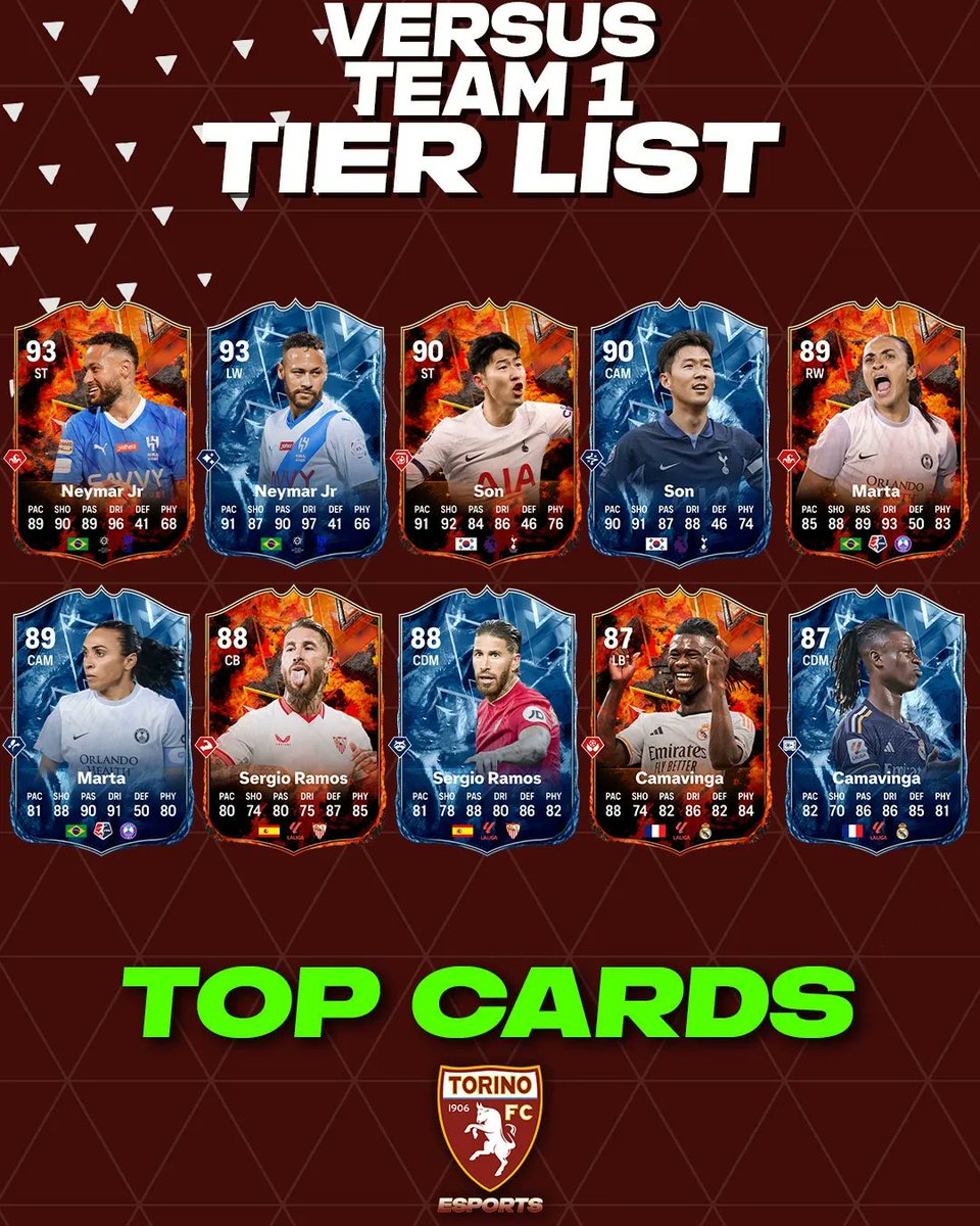 torinofcesports's tweet photo. In seguito all'arrivo del relativo evento su #FC24, vediamo la nostra Tier List a tema #VersusFire e #VersusIce!
Chi vorreste aggiungere ai vostri #UltimateTeam?
Fatecelo sapere nei commenti! ๐๐ป
__
#SFT #TorinoEsports #Torino #FC24 #EAFC #EASportsFC #EAFC24 #FCVersus #TierList https://t.co/oSlY41ij9E