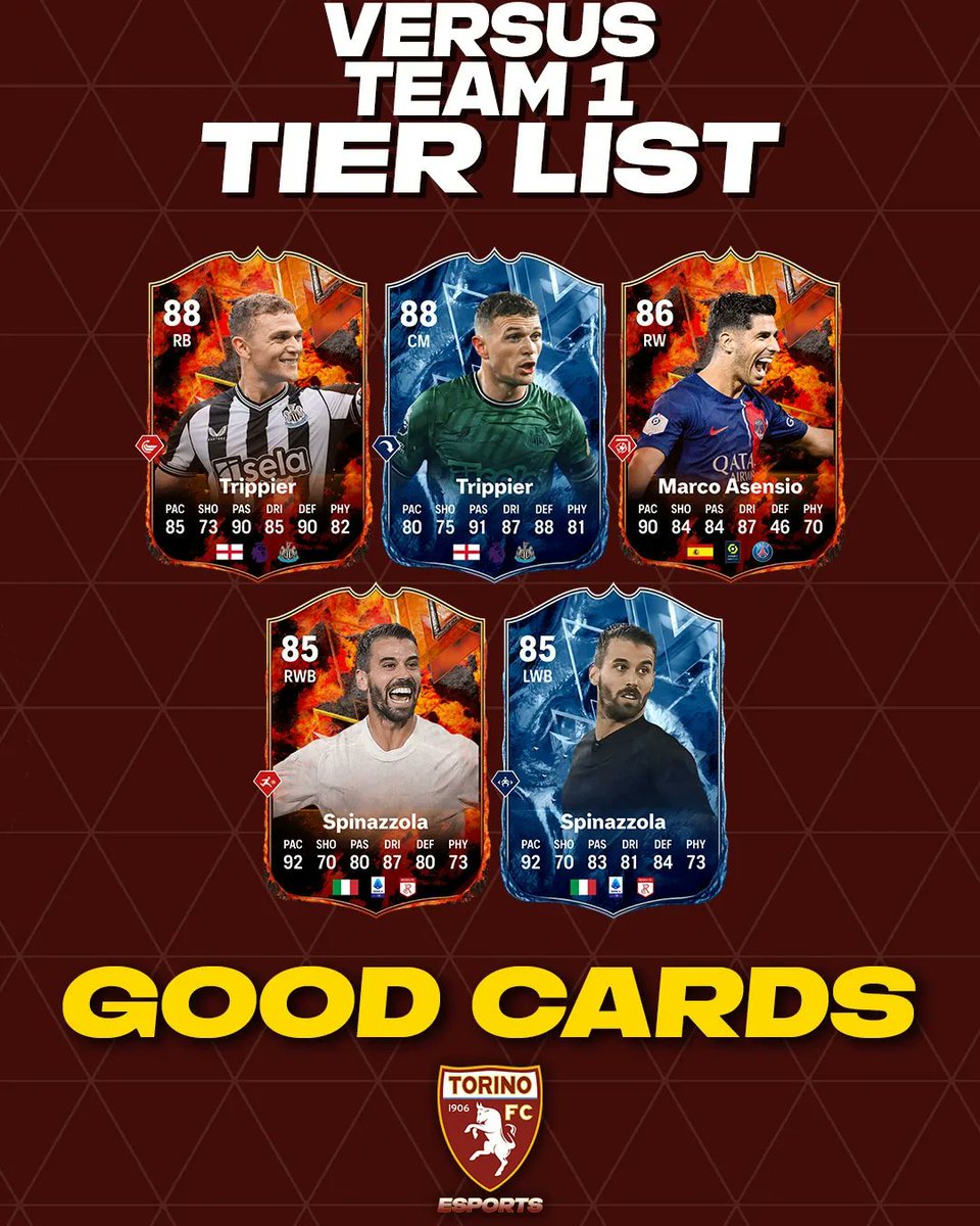 torinofcesports's tweet photo. In seguito all'arrivo del relativo evento su #FC24, vediamo la nostra Tier List a tema #VersusFire e #VersusIce!
Chi vorreste aggiungere ai vostri #UltimateTeam?
Fatecelo sapere nei commenti! ๐๐ป
__
#SFT #TorinoEsports #Torino #FC24 #EAFC #EASportsFC #EAFC24 #FCVersus #TierList https://t.co/oSlY41ij9E