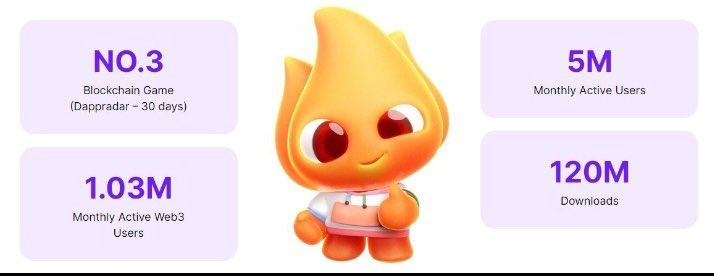 mobishah97's tweet image. 🔥 Big Announcement from @play_ember! 🚀 founded by industry veterans Jon &amp;amp; Hugo, a prominent mobile gaming company, has achieved over 120M downloads and maintains a base of 5M active monthly players within a span of 3 years! 📱🎮 Explore their remarkable journey. #playember