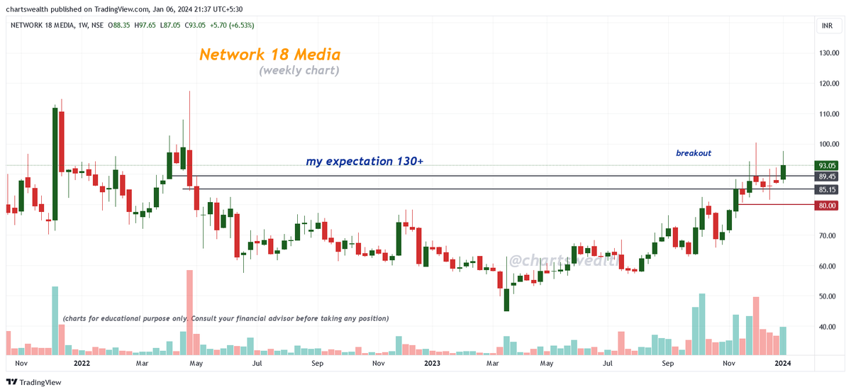 chartswealth's tweet photo. Network 18 Media
(Weekly Chart)
➡️ CMP : 93.05
➡️ My expectation 130+
➡️ View invalid below 80 WCB
➡️ Updated chart
#network18 #network18media #stocks #StocksToBuy #BREAKOUTSTOCKS https://t.co/UqEiL0l0tY