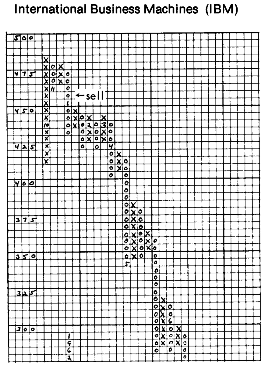 APDST2017's tweet photo. ๐โจ Exploring the historical journey of IBM through a Point and Figure chart since 1962. ๐๐ป๐ #IBM #PointAndFigure ๐๐ https://t.co/rPaJduedMq