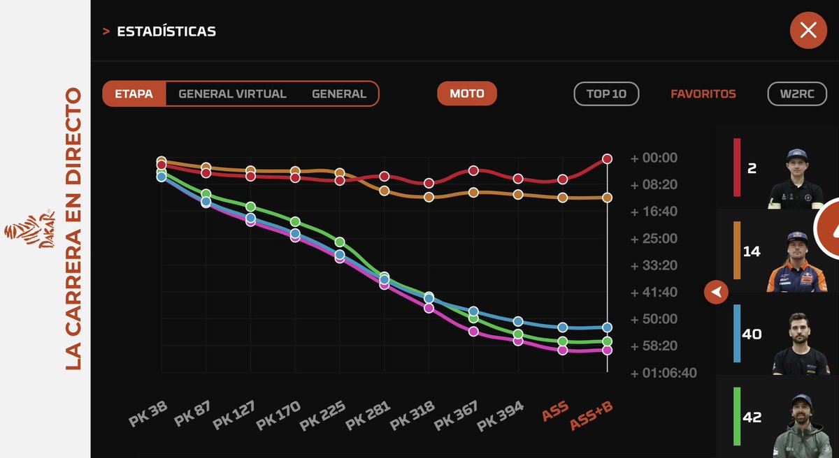 Etapon d’Albert Martin!!!!  40e a la primera etapa del <a href="/dakar/">DAKAR RALLY</a> 2034 3a i ja esta a la 3a posició en Original!!,👏👏👏💯💯💯 <a href="/esport3/">Esport3</a> #DakarE3 <a href="/Francesc_Soria/">Francesc Sòria</a> a veure si avui l’entrevisteu,,😁🫶🏻
