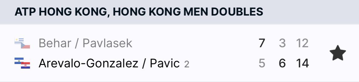 JuampiGallulo's tweet image. #Behar y su compañero #Pavlasek perdieron en la semifinal del #ATP #HongKong 

Fue por 7-5, 3-6 y 12-14

#TenisUruguayo