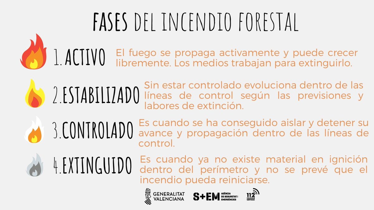 VOSTcvalenciana's tweet photo. ℹ️ Recordamos las 4 fases por las que pasa un #incendio #forestal. Corresponde únicamente al Director de Extinción de @BomberosDipuALC , en este caso, la declaración de cada tipo de fase en la que se encuentra el mismo 🚒
#IncendioAltea #IFAltea https://t.co/38XkAe2Uwg