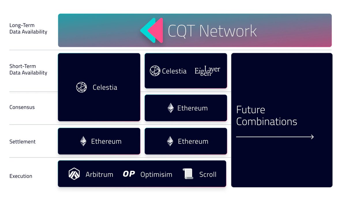 Naut's Undervalued Midcap Projects - E1: $CQT @Covalent_HQ 🔹Narrative: #DePin + #DataAvailability + #AI 🔹MC: 180M, FDV: 285M 🔹Stats: >60,000 developers & 5,000 dApps powered by Covalent ELI5: Covalent wants to provide the richest and most robust data infrastructure for the…