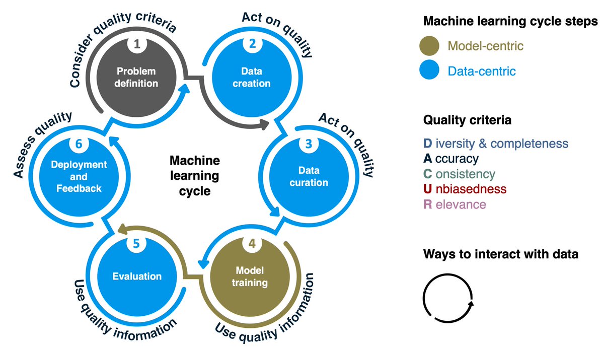 🚨New review paper: Focus on data 🌐🤖🛰️🔍 ! Our new arXiv paper explores data-centric ML for geospatial remote sensing data. Shifting the focus from models to data offers new possibilities to improve accuracy, generalization, and real-world impact: arxiv.org/abs/2312.05327