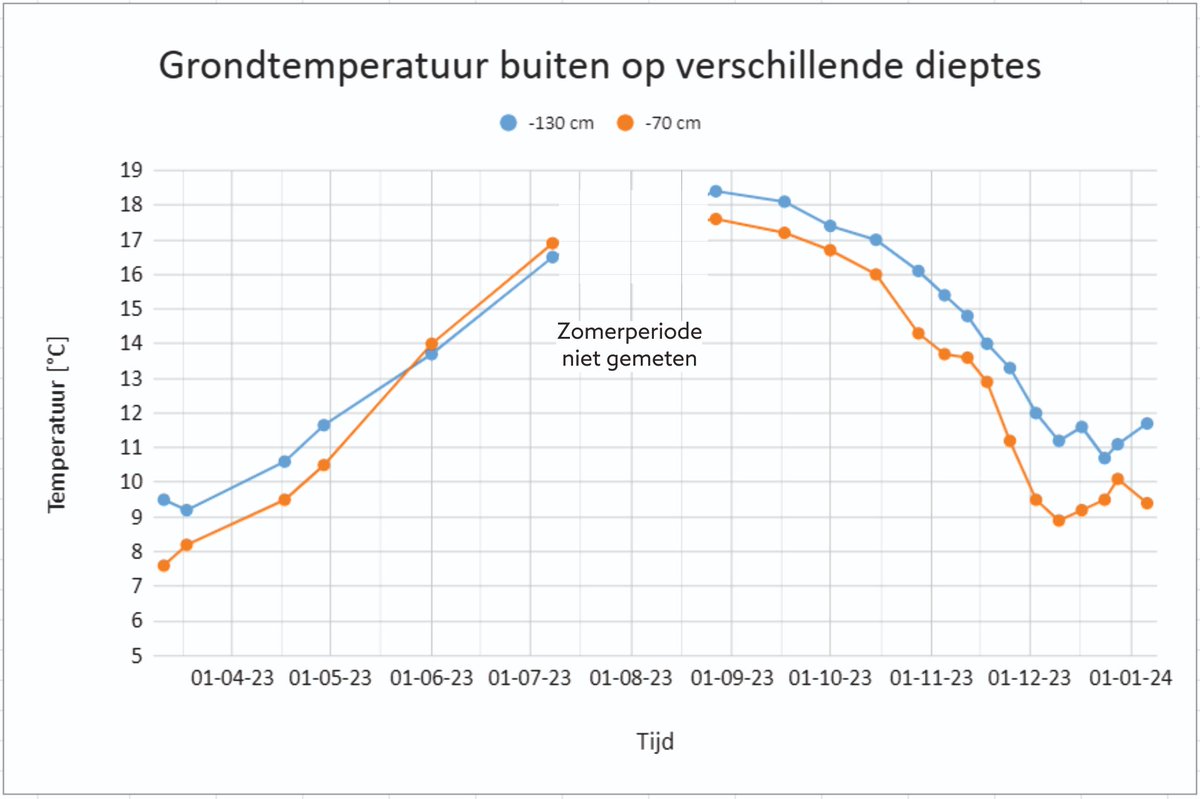 Tonzon's tweet photo. Wanneer we berichten mogen geloven komt een periode met #vrieskou. Hoe snel bevriest de grond en hoe diep komt de vorst dit keer? #TONZON houdt de vinger aan de pols en monitort (als enige?) voor jou de temperatuur van de grond op verschillende dieptes.
https://t.co/VgV0lsWeNM https://t.co/chcpmdzlf3
