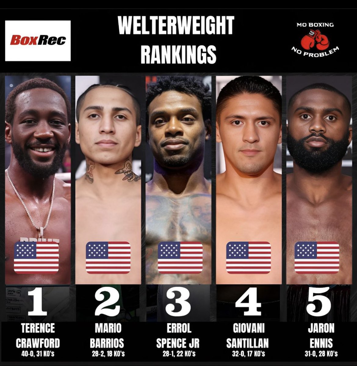 MoBoxingNP's tweet image. These are the top 5 men’s welterweight fighters, according to BoxRec, entering 2024 🥊

#boxing #fighters #boxingfighter #boxingfighters #welterweight #terencecrawford #mariobarrios #errolspencejr #giovanisantillan #jaronennis #bootsennis  #sandyryan #laurenprice #usaboxing