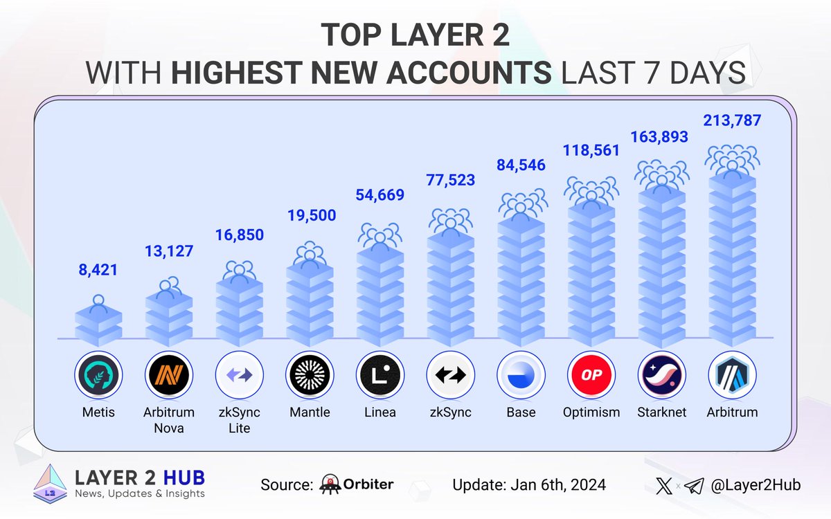 0xbasemafia's tweet photo. 🔥 Explore the top Layer2s with highest new accounts last 7 days! 🚀

🥇 @arbitrum
🥈 @Starknet
🥉 @optimism

@Base
@zksync
@LineaBuild
@0xMantle
#zksync_Lite
#arbitrum_Nova
@MetisDAO

#Layer2 $ETH https://t.co/hmsxXLEfRd