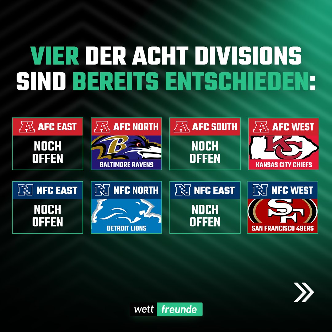 wettfreunde's tweet photo. Crunchtime in der NFL: Der letzte Spieltag der "Regular Season" 🏈

Diese Teams sind bereits qualifiziert. 👉

#nfl #football #sports #nflfootball #wettfreunde #prognose https://t.co/s18SShAlO1