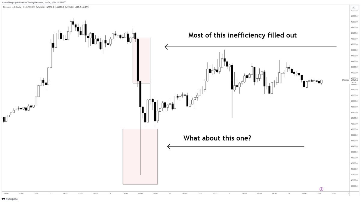 AltcoinSherpa's tweet photo. $BTC: Inefficiency mostly filled out to the upside...

What about the downside? 

Scary stuff. #Bitcoin https://t.co/Dw1oxR9KP3