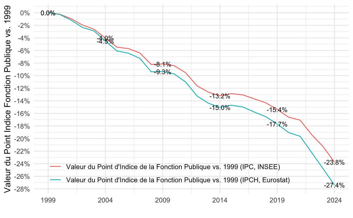FrancoisGeerolf's tweet photo. 🔢 La valeur du point d'indice de la fonction publique est donc en baisse de -27.4% depuis 25 ans (1999) selon l'Indice des Prix à la Consommation Harmonisé IPCH d'Eurostat. (-23.8% selon l'IPC de l'Insee) https://t.co/lRUd59oozH
