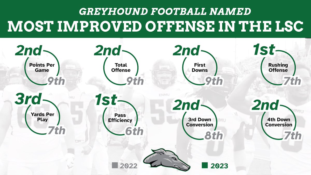 Eastern New Mexico University Football tweet media