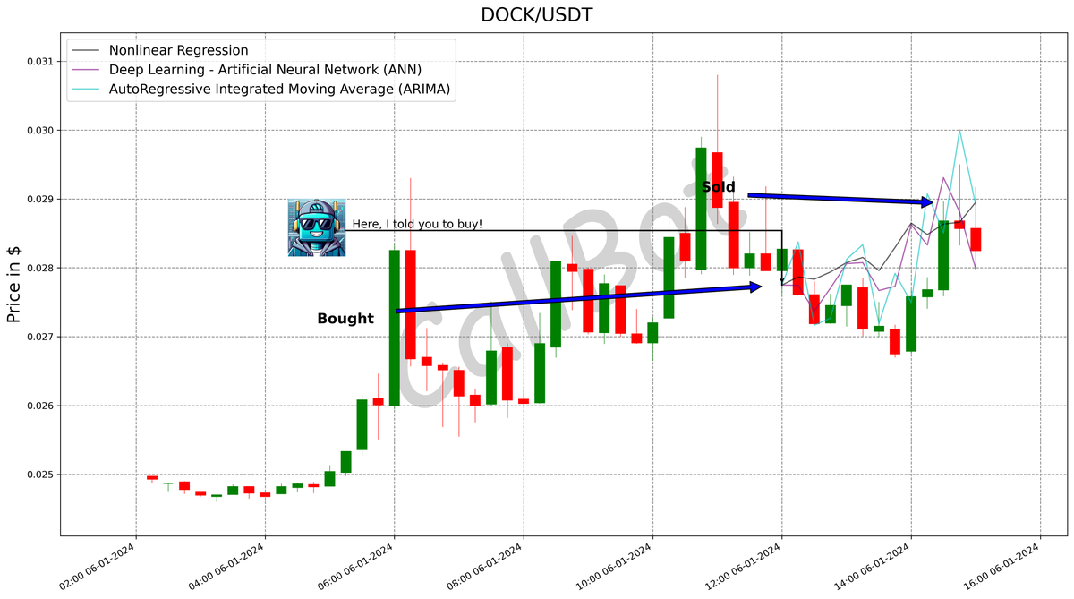 CallBotCrypto's tweet photo. +4.5% predicted on #DOCK! #LFG
Harnessing the raw power of AI to navigate through crypto trading! 🚀
#docknetwork
#coinbase #cryptocurrencies #bnb #cryptocurrency #happy #POWR
https://t.co/ROUuLZTb5S https://t.co/aKY5FmrX8z