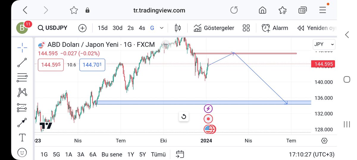 #usdjpy Önce; 147.400 Sonra da 134.400 Bayadır bakmamıştım bir işlem vereyim dedim