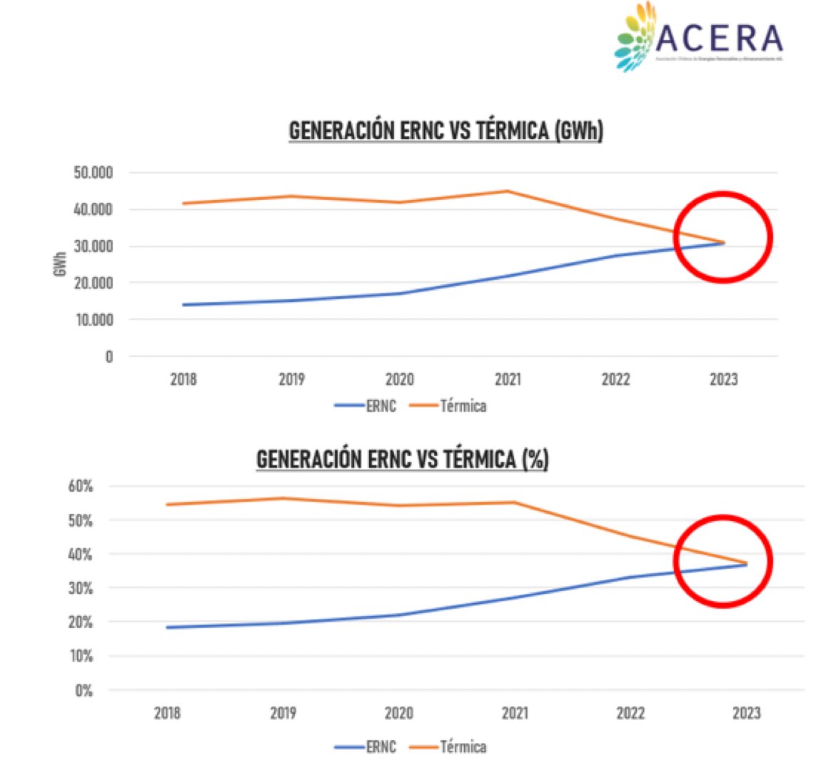 marcelomena's tweet image. Pensar que antes de discutía si íbamos a poder llegar a 20% ERNC al 2020. Los incumbentes decían que siempre sería marginal. Resulta que ahora  supera el 36% y este año pasará a  toda la generación térmica combinada. 37% al 2023.  64% de energía renovable.  Bien @ACERAAG